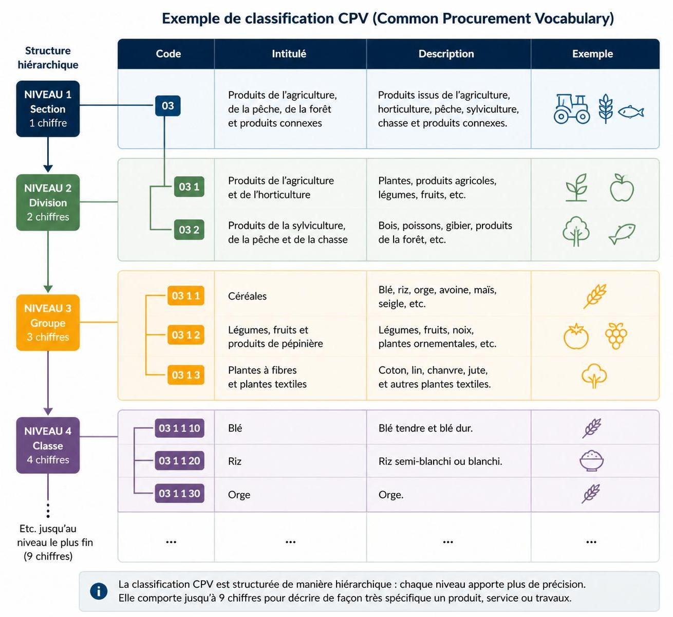 découvrez comment le code cpv simplifie la classification des appels d’offres dans les marchés publics, garantissant une meilleure organisation et une recherche efficace.